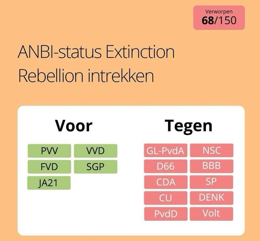 Stemming intrekking ANBI-status Extinction Rebellion door de tweede kamer.