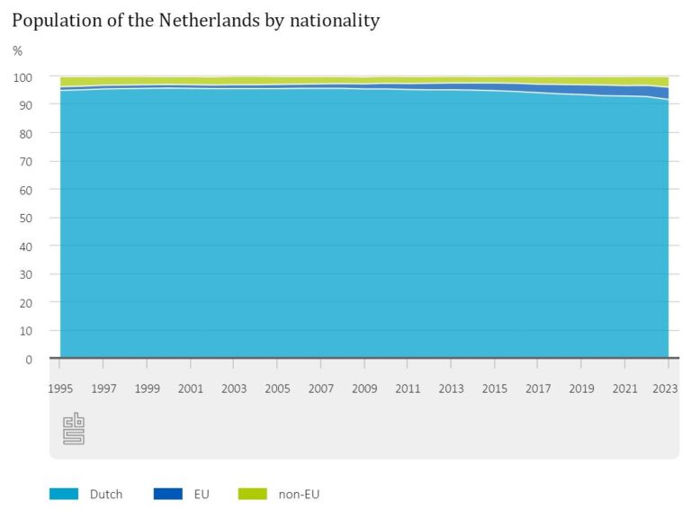 Grafiek van het SBS die laat zien hoe onze Nederlandse samenleving is opgebouwd qua nationaliteiten van 1995 to 2023. Was in 1995 dat zo rond de 5% is dat nu rond de 8% waarvan de helft van binnen de Europese unie. Het aantal erbuiten is al bijna 30 jaar stabiel.