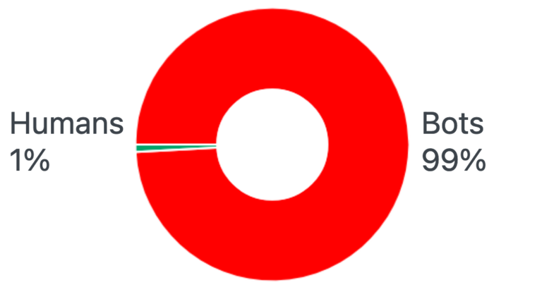 werkelijke taartgrafiek van mijn site met daarin de vergelijking van het bezoek door botjes en mensen. Waarin 1% mens is en 99% bot. De tragiek